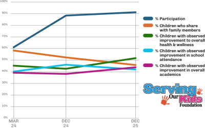 Measurable Impact on Students
